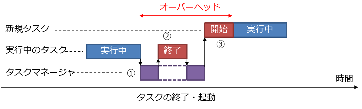 図 12: タスクの終了・起動のオーバーヘッド